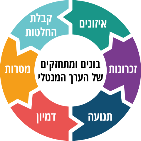 הבונים והמתחזקים